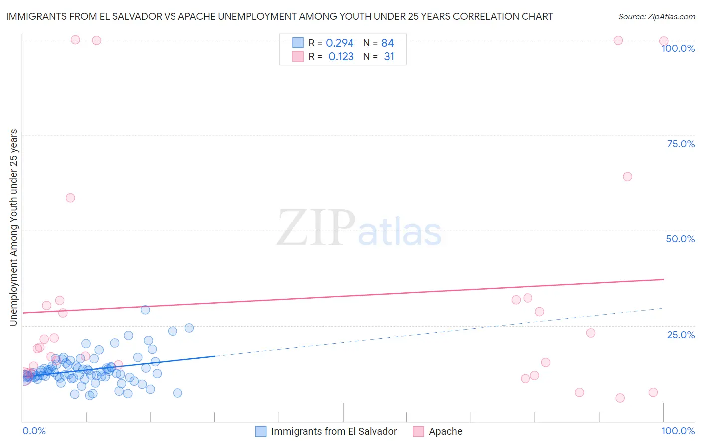 Immigrants from El Salvador vs Apache Unemployment Among Youth under 25 years