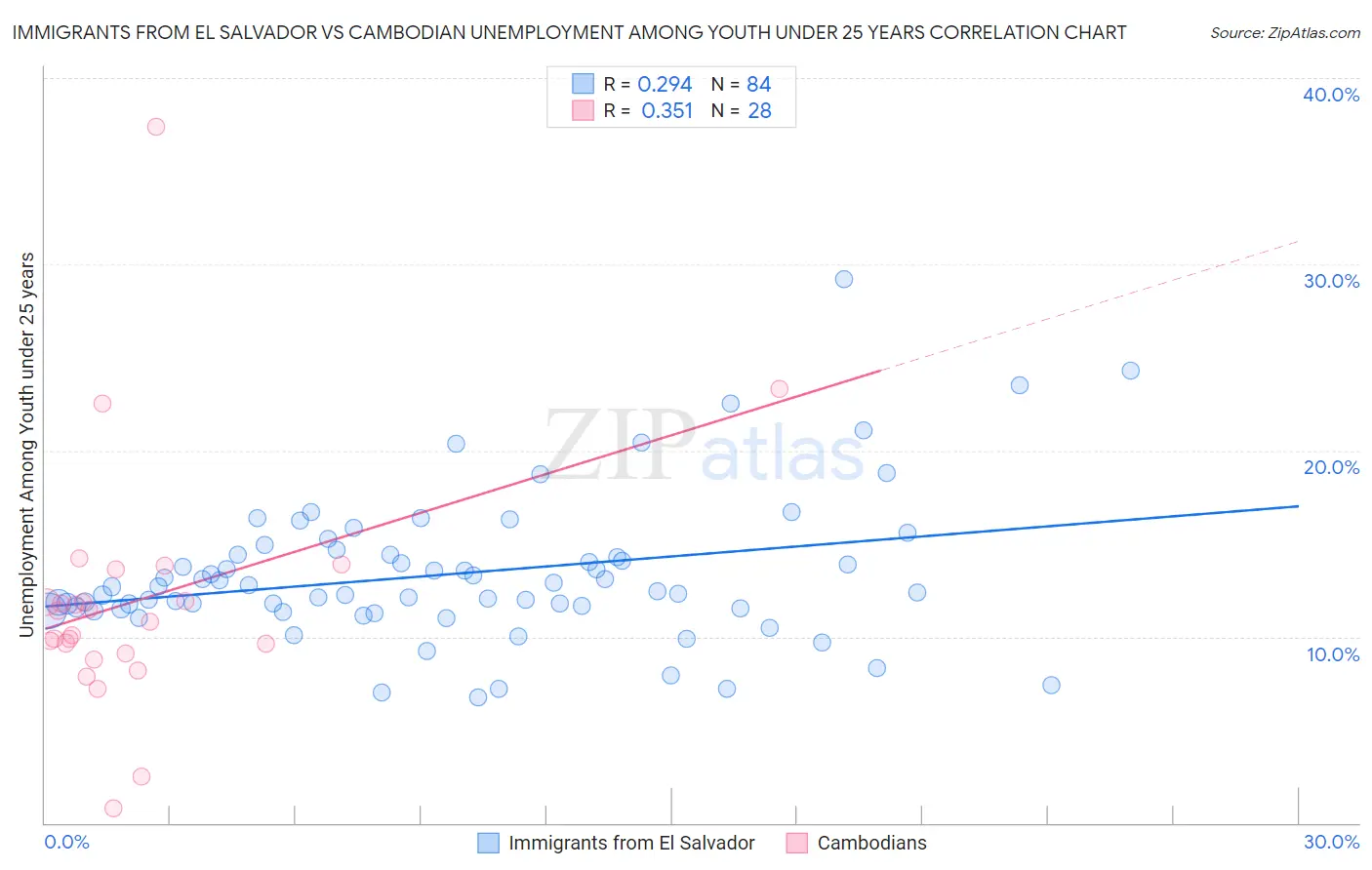 Immigrants from El Salvador vs Cambodian Unemployment Among Youth under 25 years