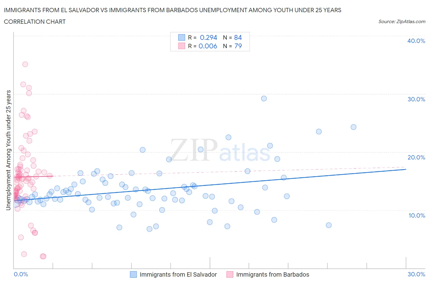 Immigrants from El Salvador vs Immigrants from Barbados Unemployment Among Youth under 25 years