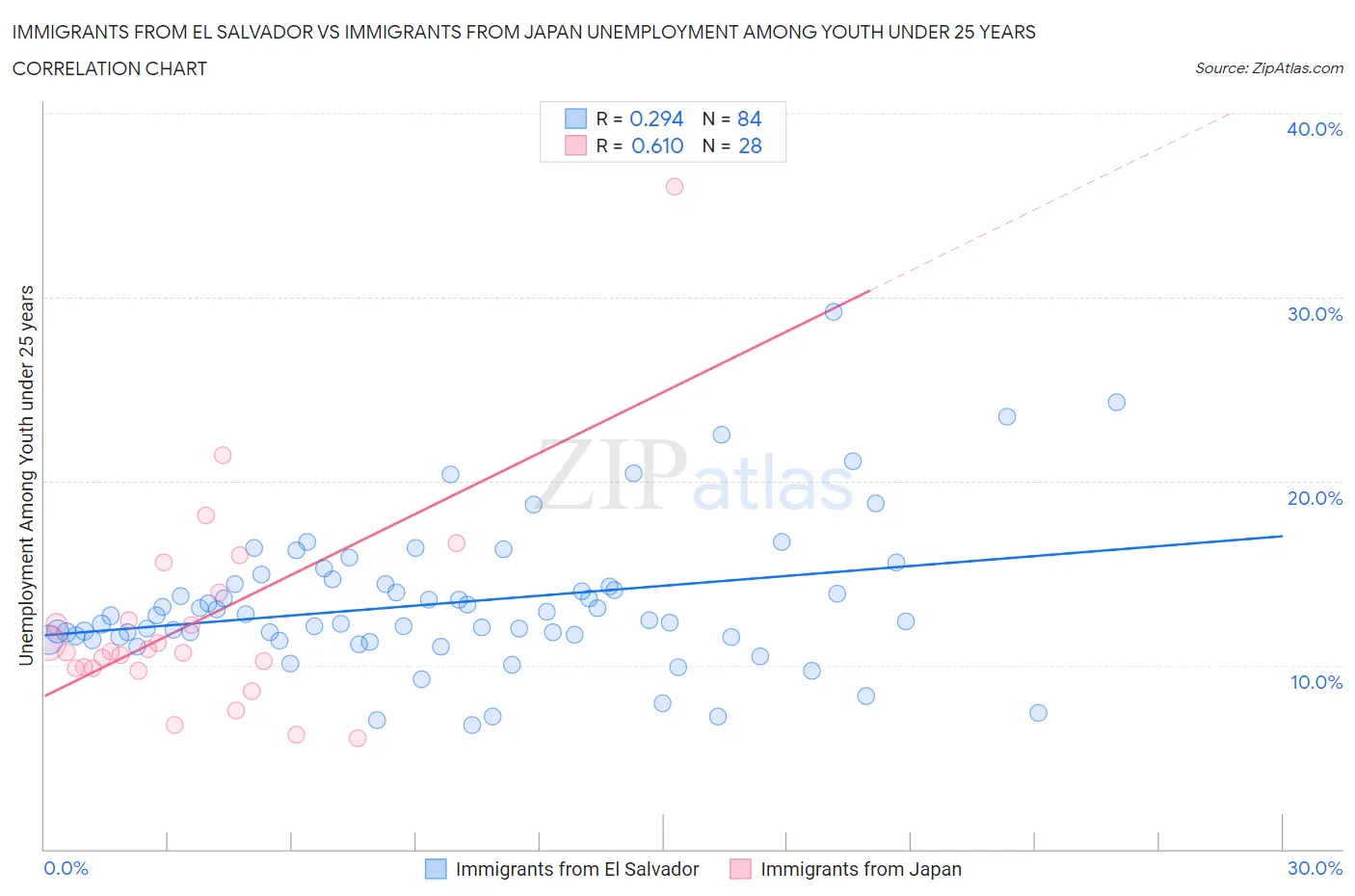 Immigrants from El Salvador vs Immigrants from Japan Unemployment Among Youth under 25 years