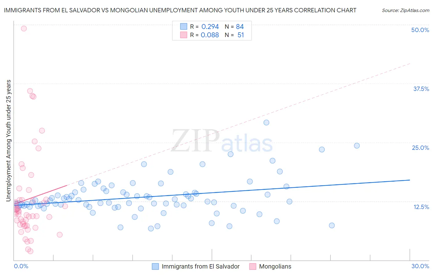 Immigrants from El Salvador vs Mongolian Unemployment Among Youth under 25 years