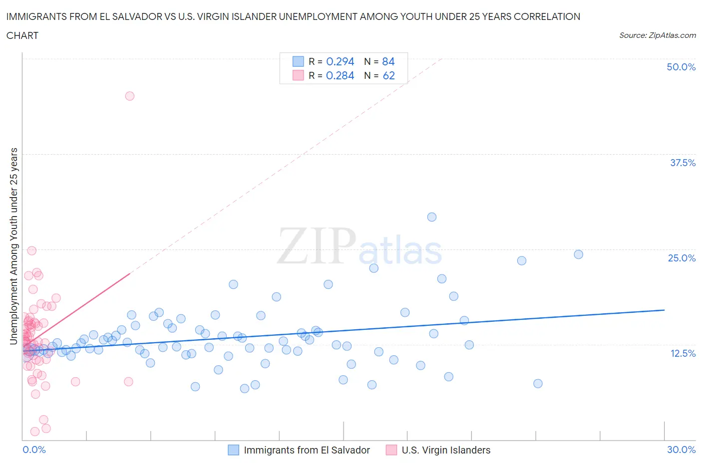 Immigrants from El Salvador vs U.S. Virgin Islander Unemployment Among Youth under 25 years