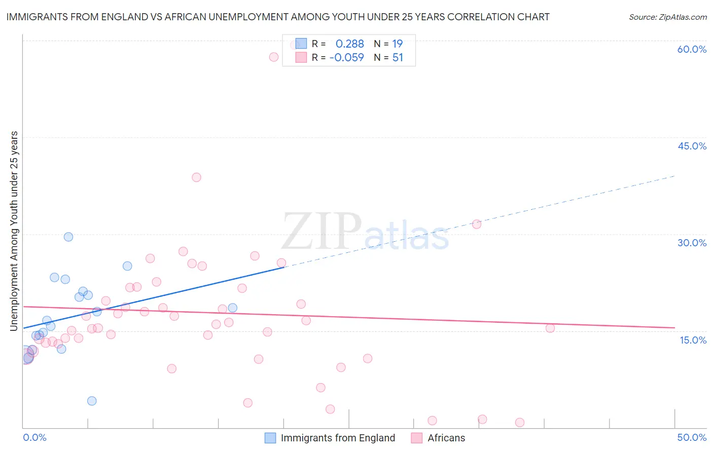 Immigrants from England vs African Unemployment Among Youth under 25 years