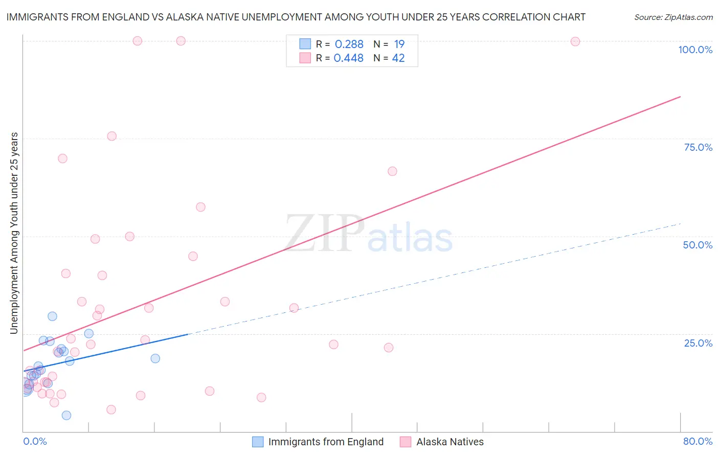 Immigrants from England vs Alaska Native Unemployment Among Youth under 25 years