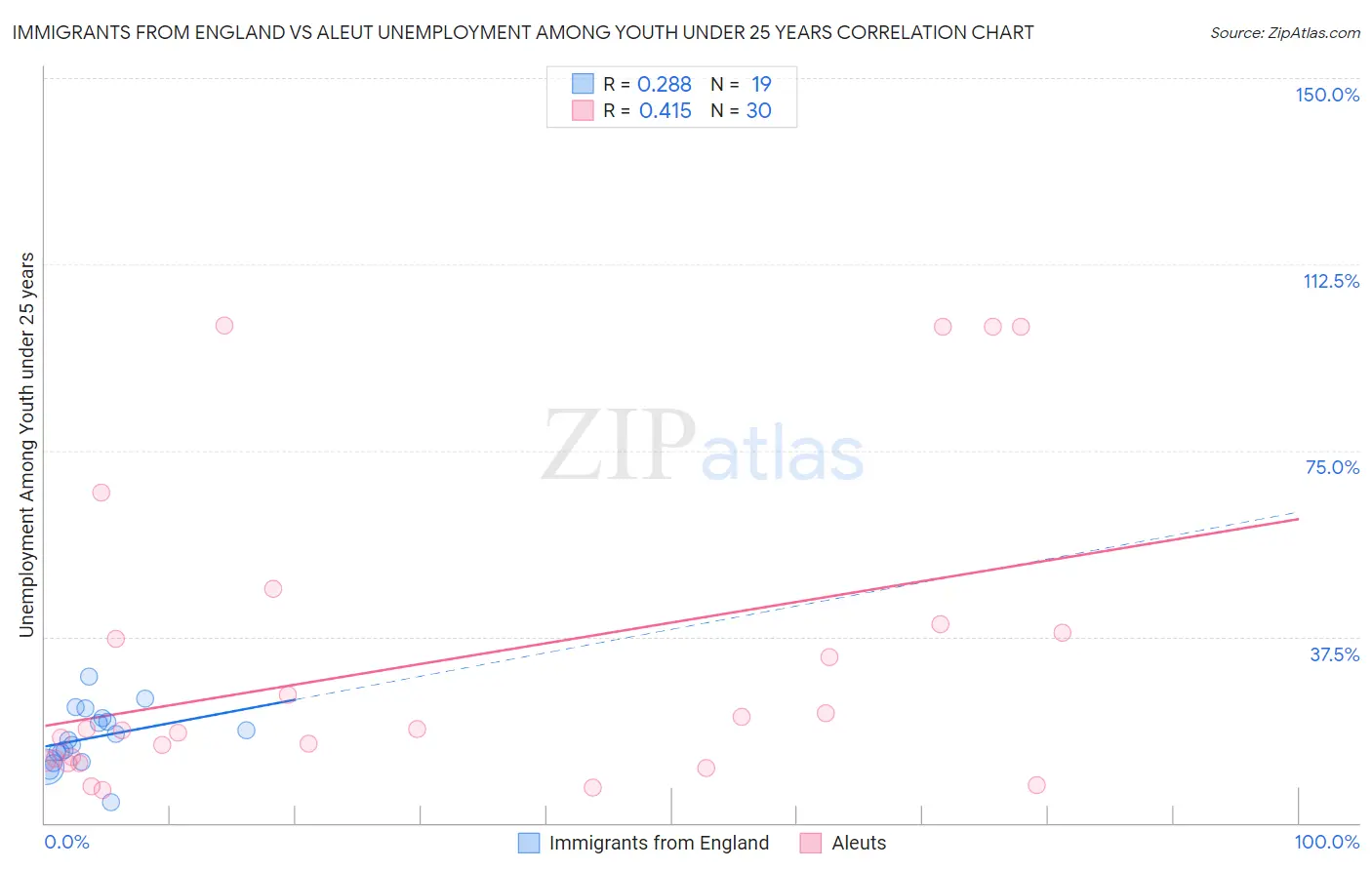 Immigrants from England vs Aleut Unemployment Among Youth under 25 years