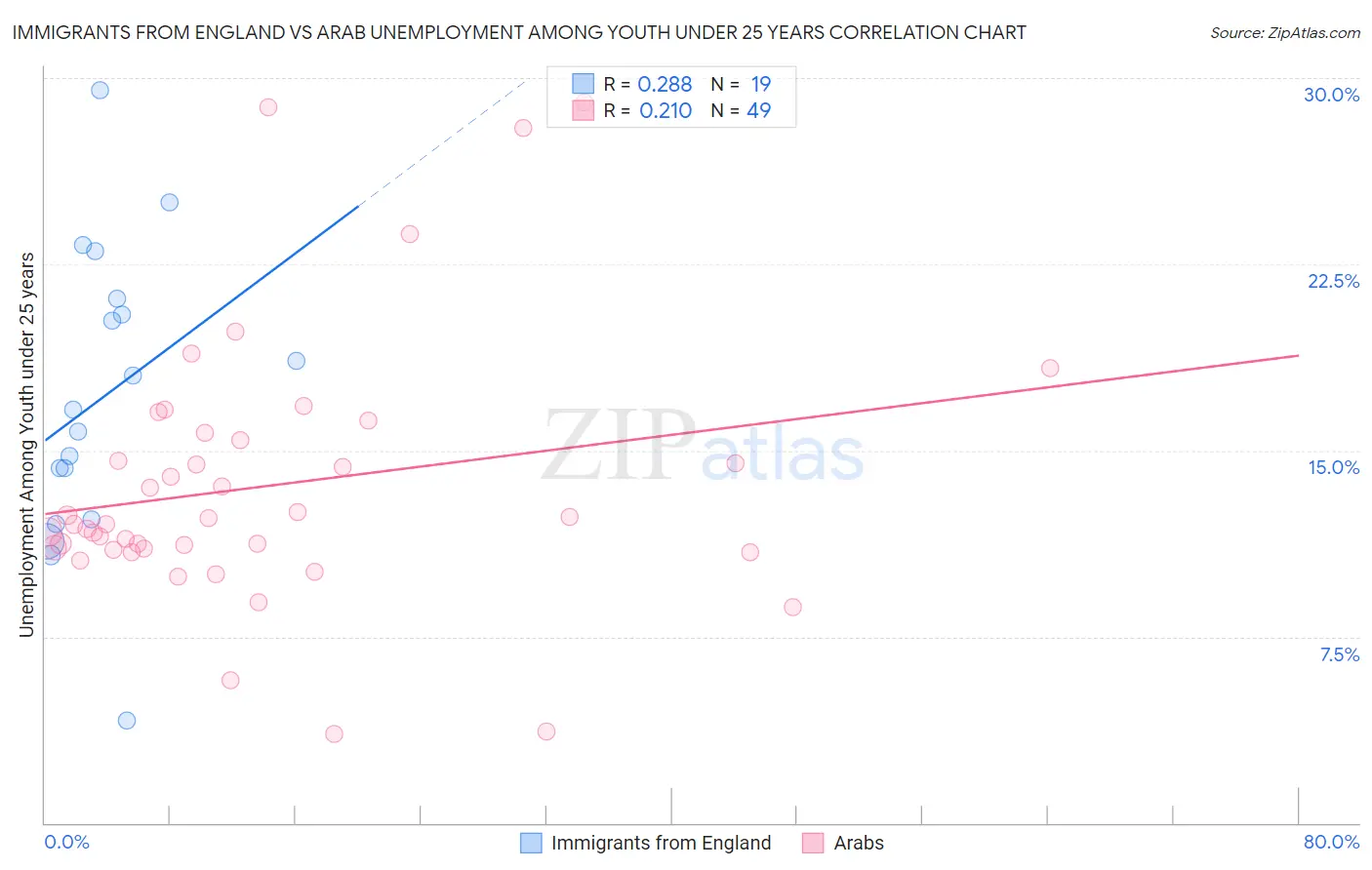 Immigrants from England vs Arab Unemployment Among Youth under 25 years