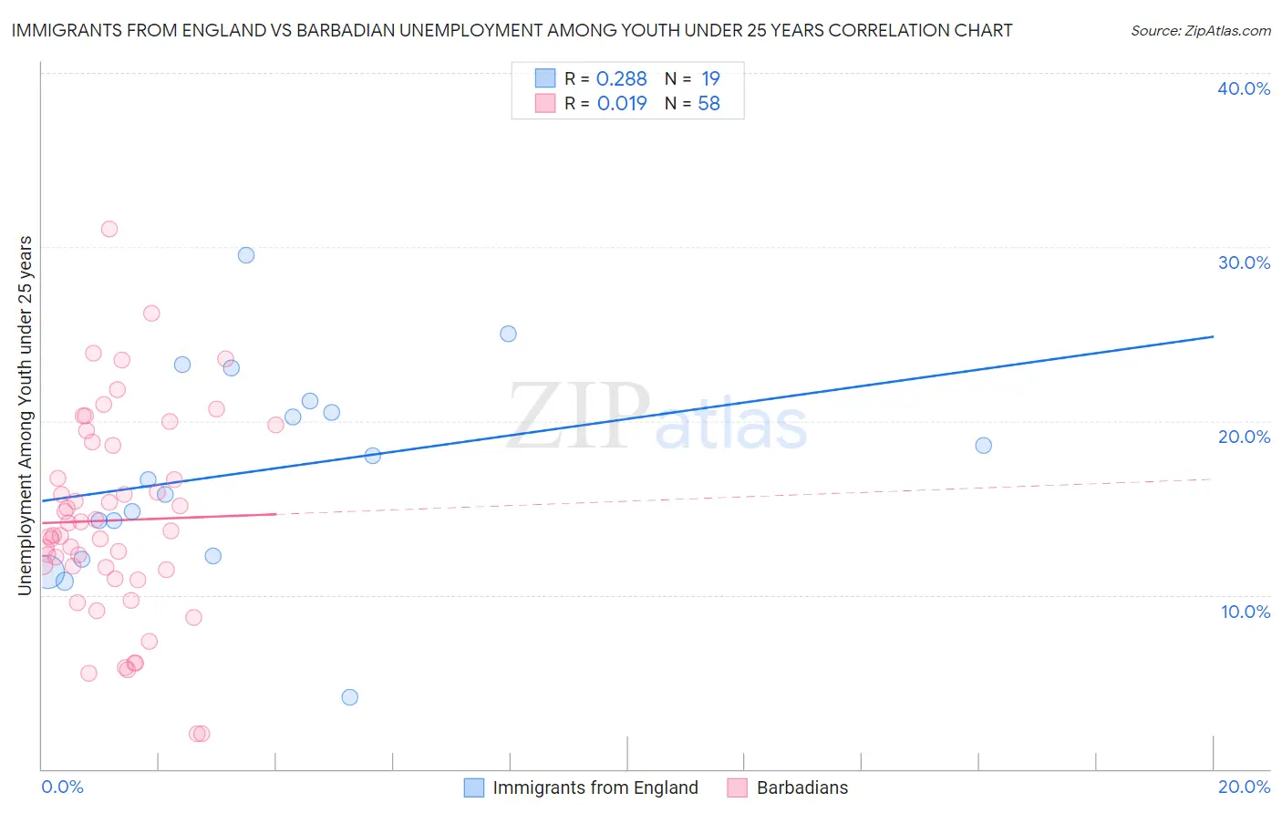 Immigrants from England vs Barbadian Unemployment Among Youth under 25 years