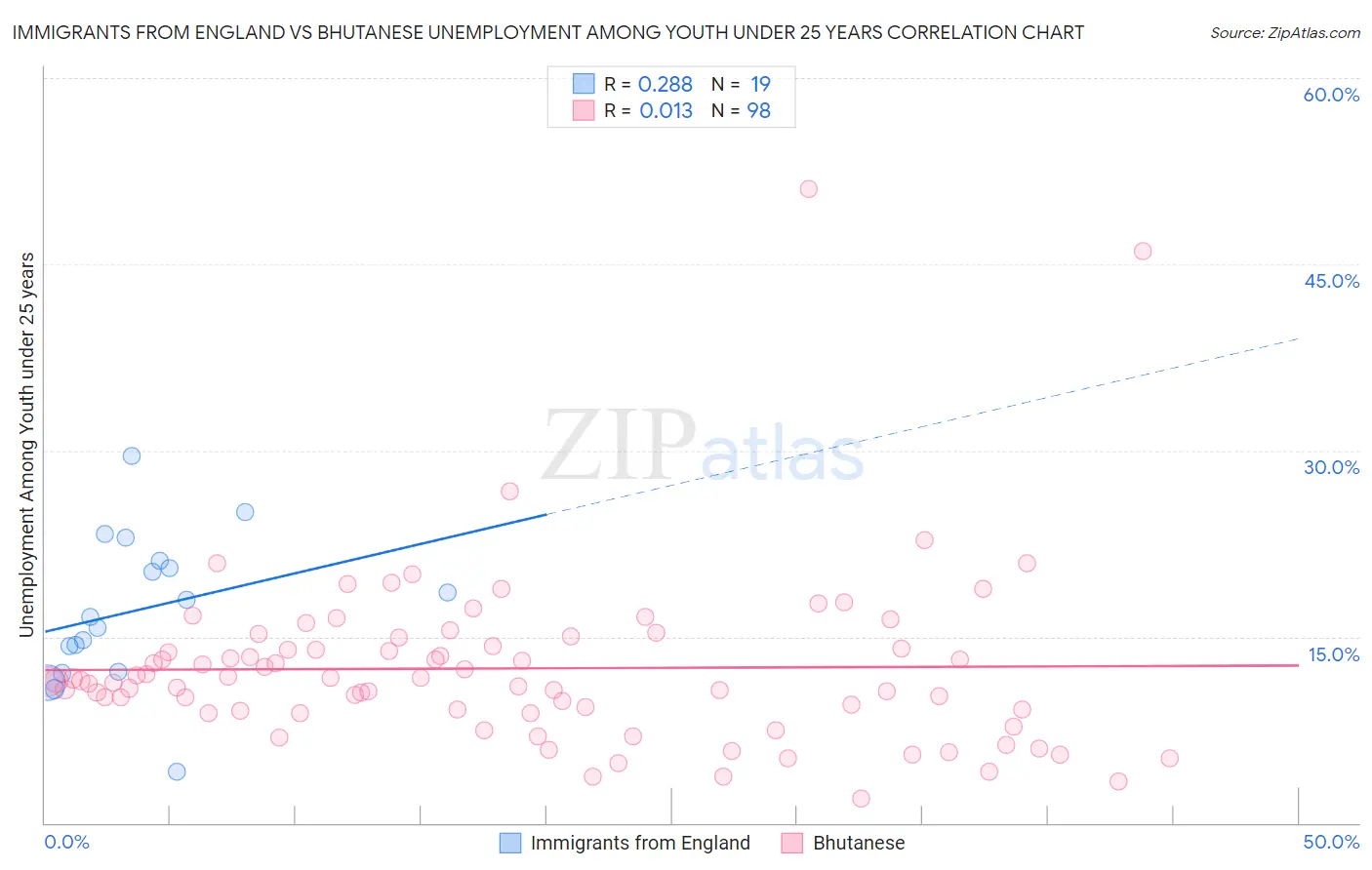 Immigrants from England vs Bhutanese Unemployment Among Youth under 25 years