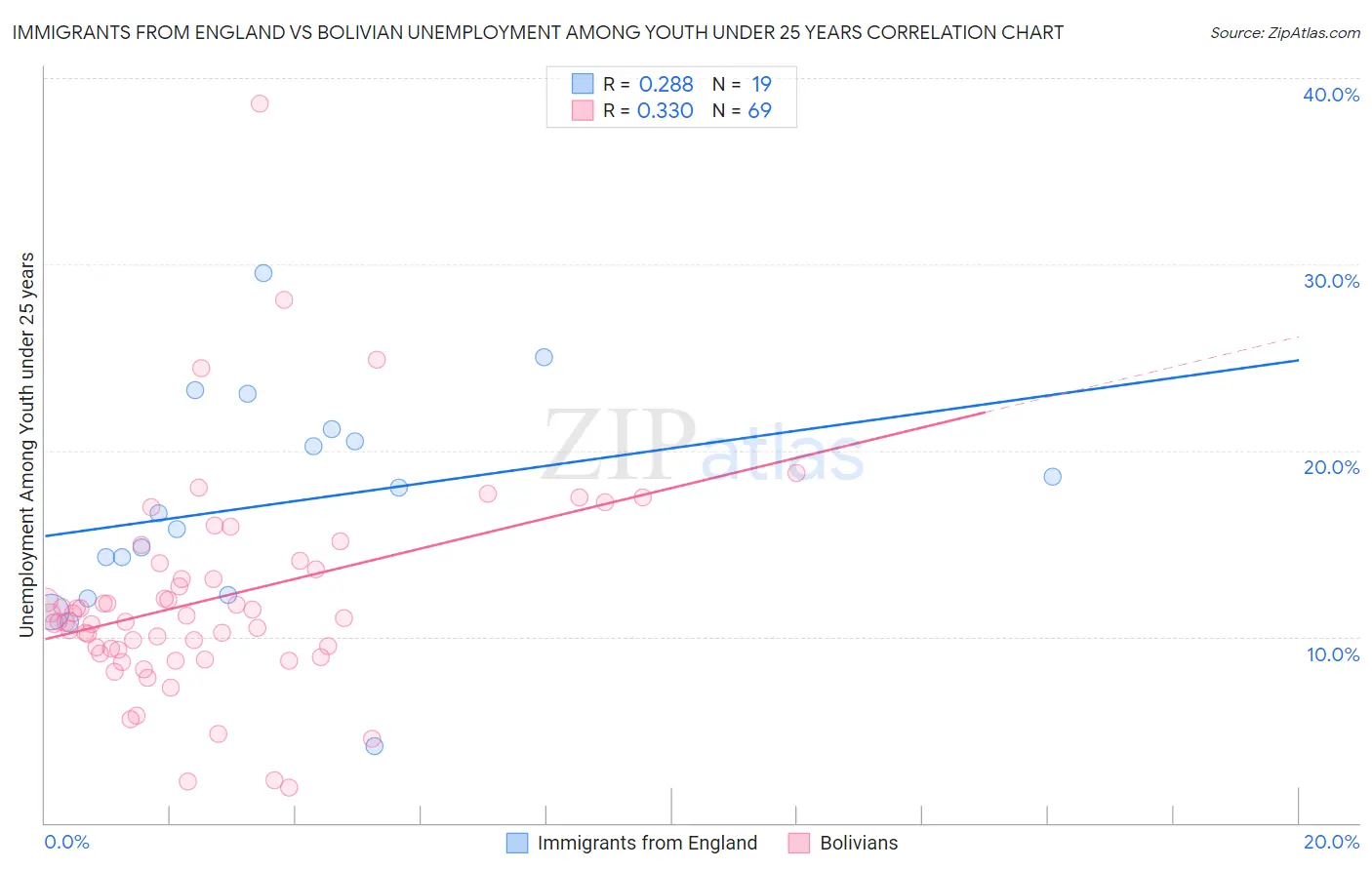 Immigrants from England vs Bolivian Unemployment Among Youth under 25 years