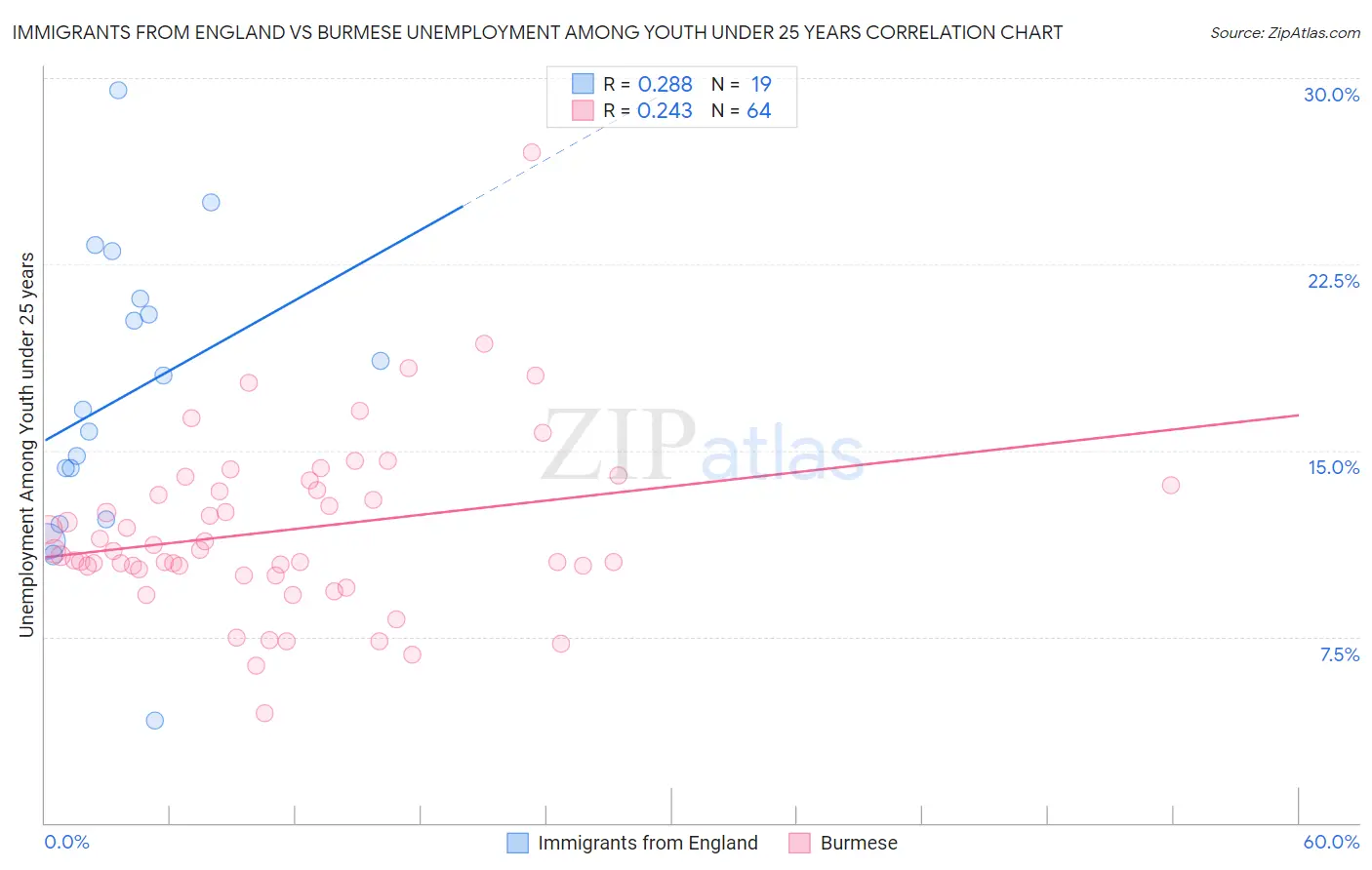 Immigrants from England vs Burmese Unemployment Among Youth under 25 years