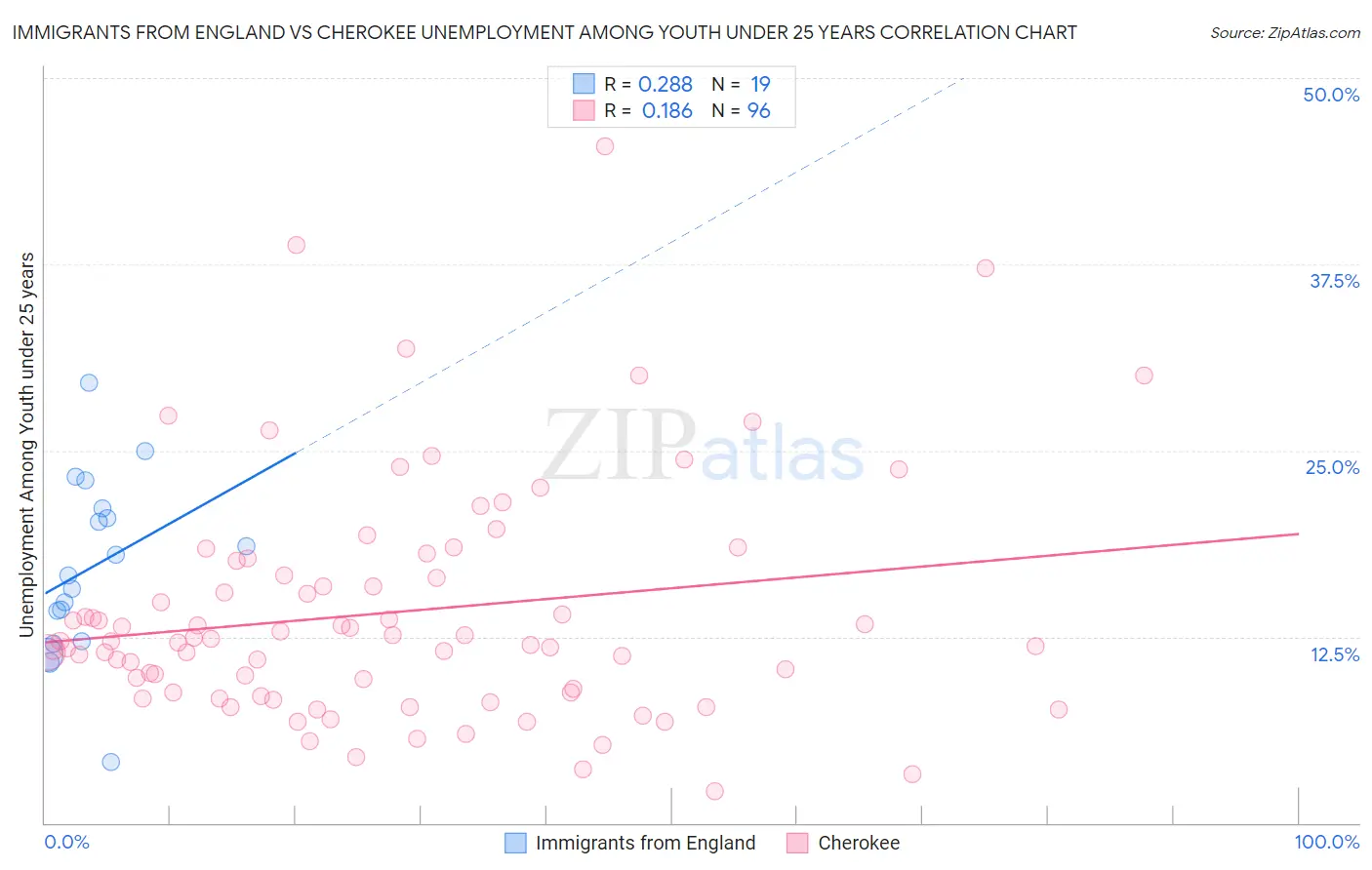 Immigrants from England vs Cherokee Unemployment Among Youth under 25 years