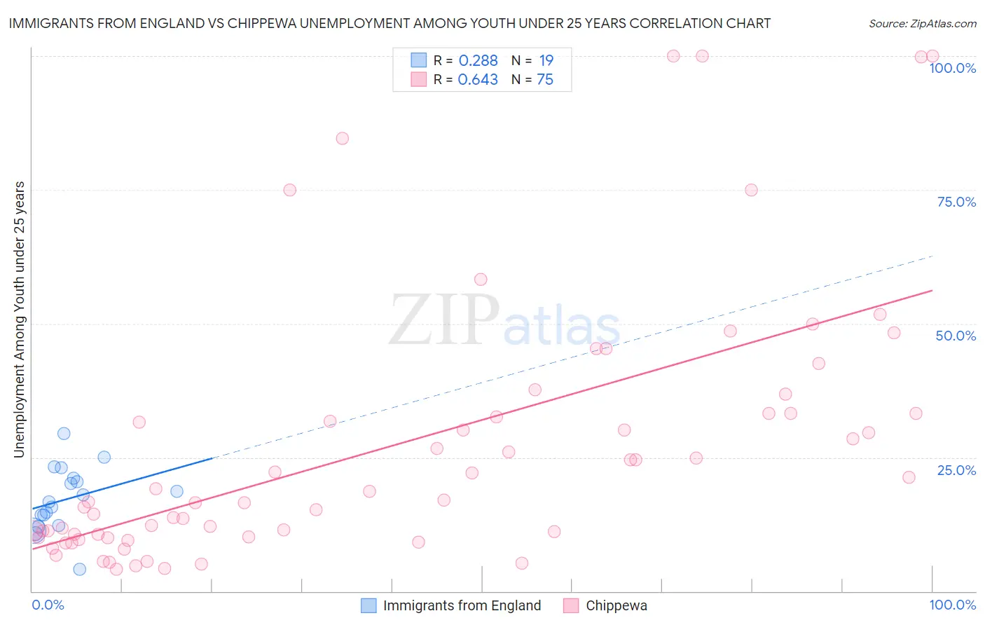 Immigrants from England vs Chippewa Unemployment Among Youth under 25 years