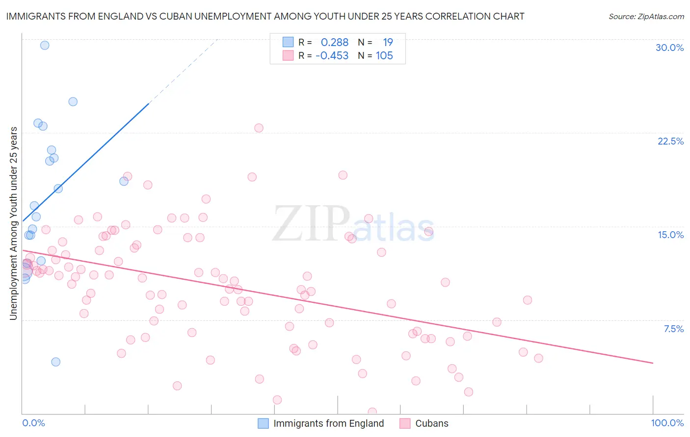 Immigrants from England vs Cuban Unemployment Among Youth under 25 years