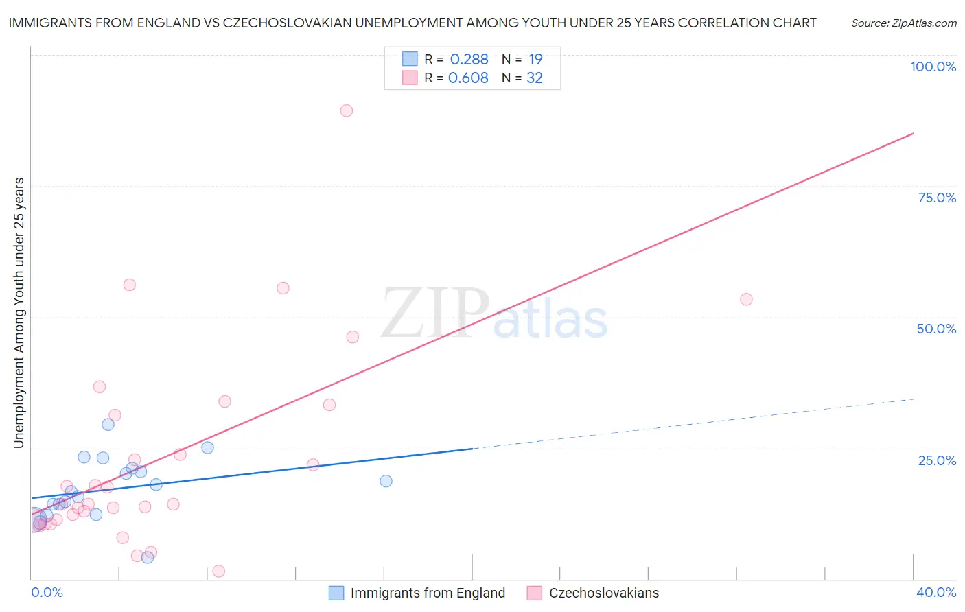 Immigrants from England vs Czechoslovakian Unemployment Among Youth under 25 years