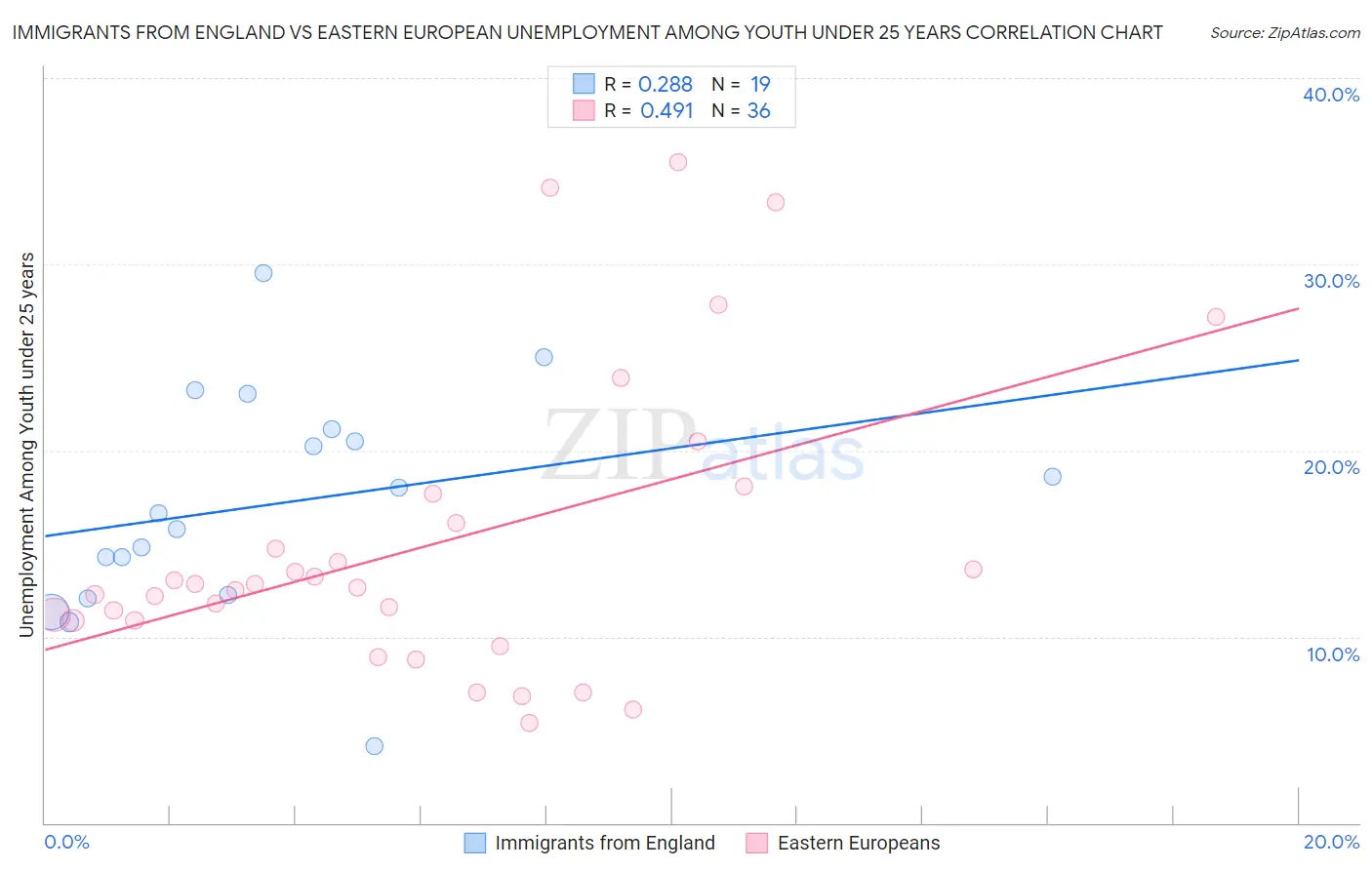 Immigrants from England vs Eastern European Unemployment Among Youth under 25 years