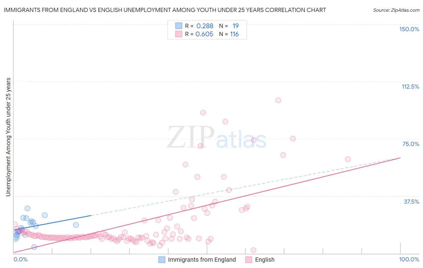 Immigrants from England vs English Unemployment Among Youth under 25 years