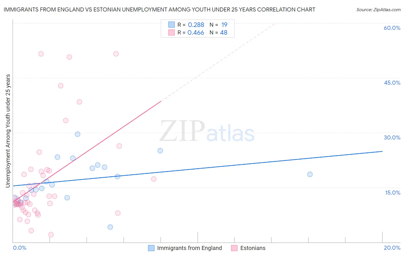 Immigrants from England vs Estonian Unemployment Among Youth under 25 years