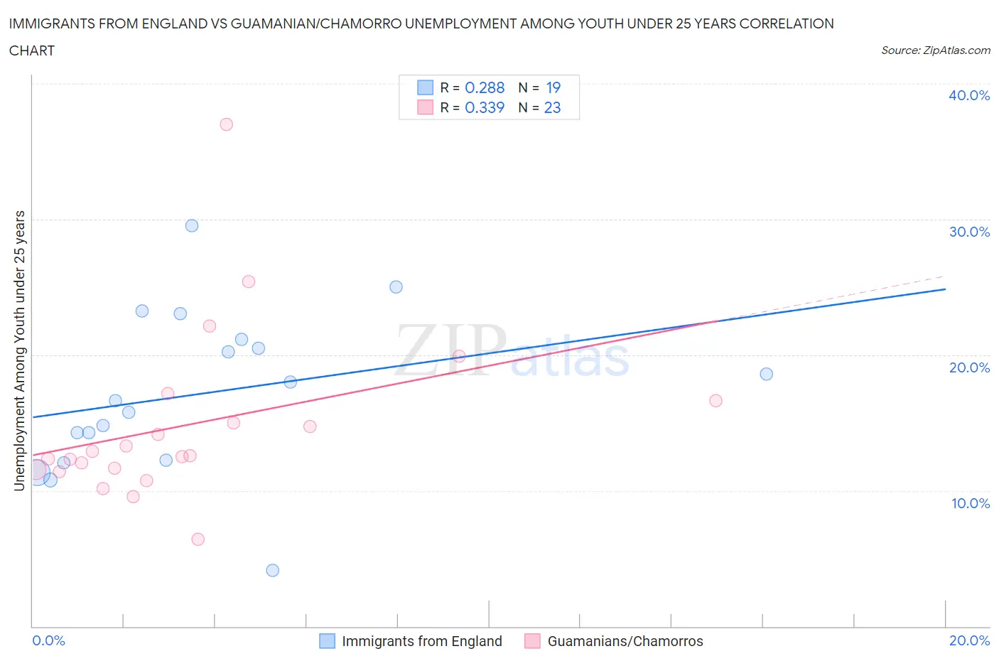 Immigrants from England vs Guamanian/Chamorro Unemployment Among Youth under 25 years