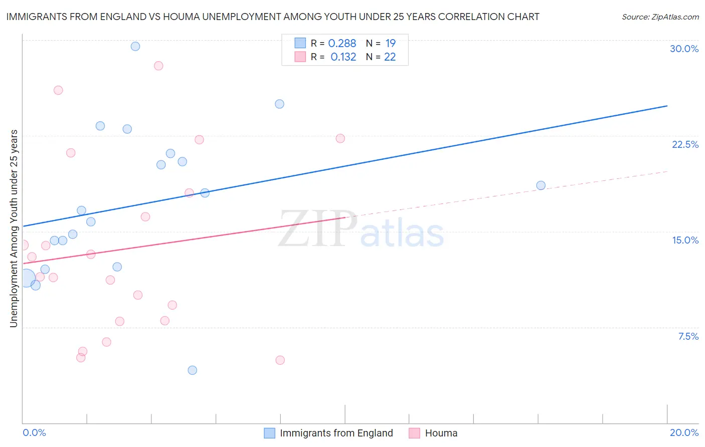 Immigrants from England vs Houma Unemployment Among Youth under 25 years