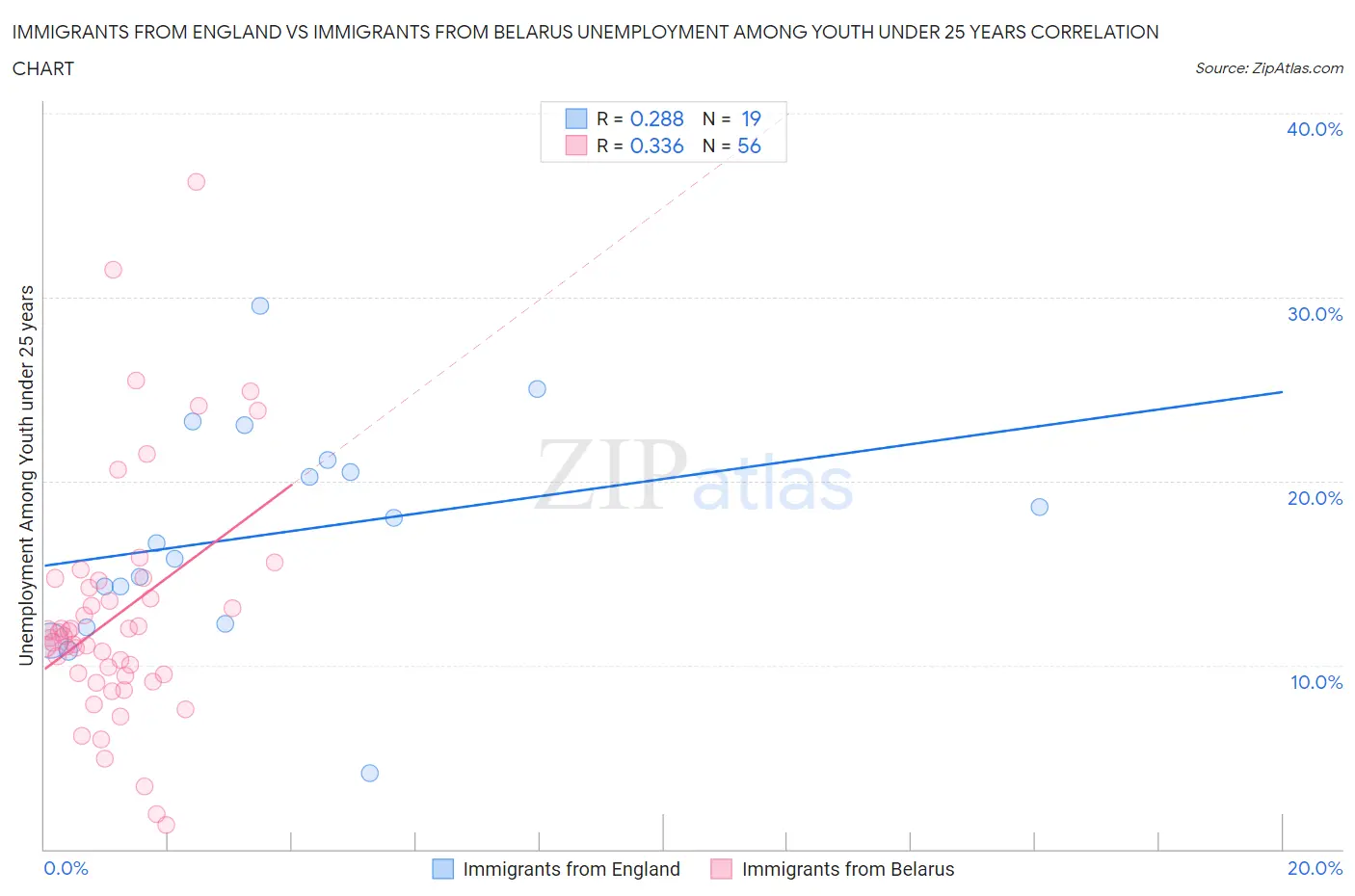 Immigrants from England vs Immigrants from Belarus Unemployment Among Youth under 25 years