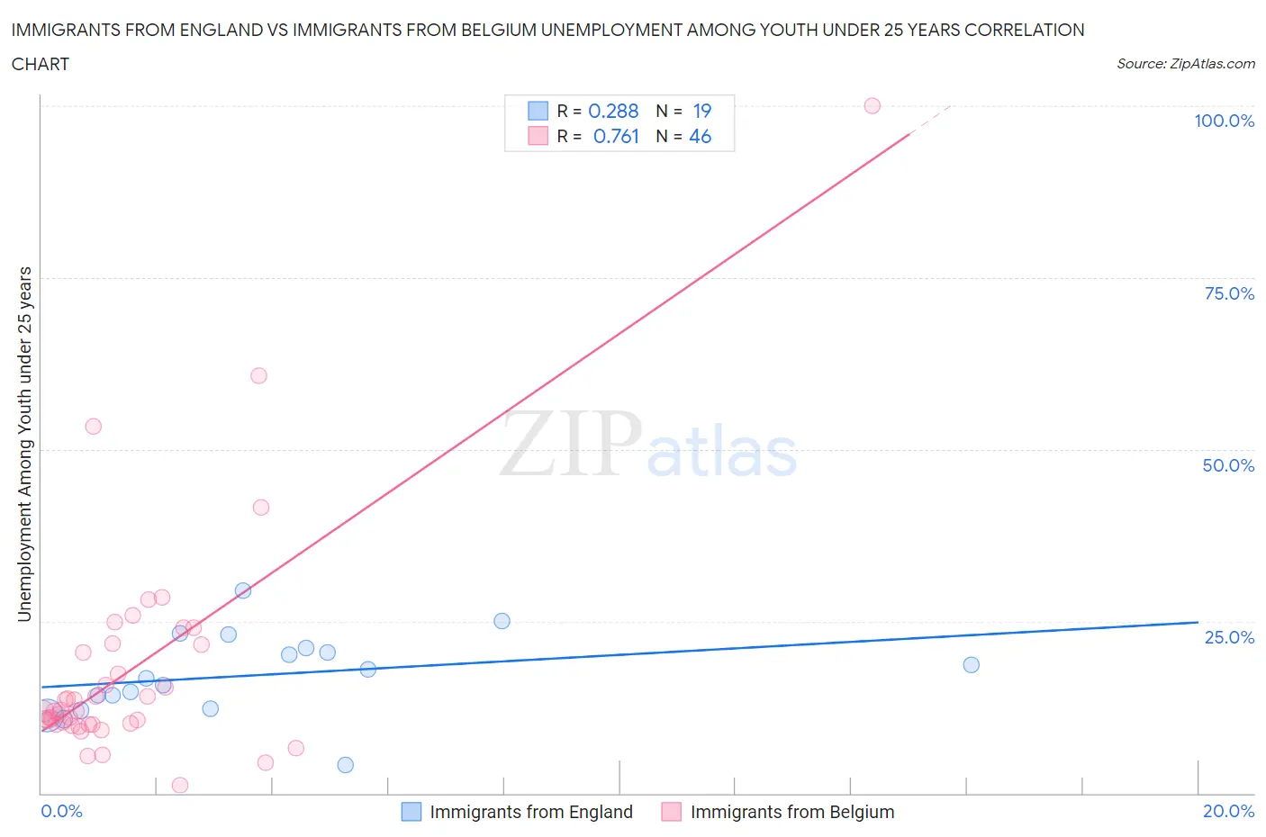 Immigrants from England vs Immigrants from Belgium Unemployment Among Youth under 25 years