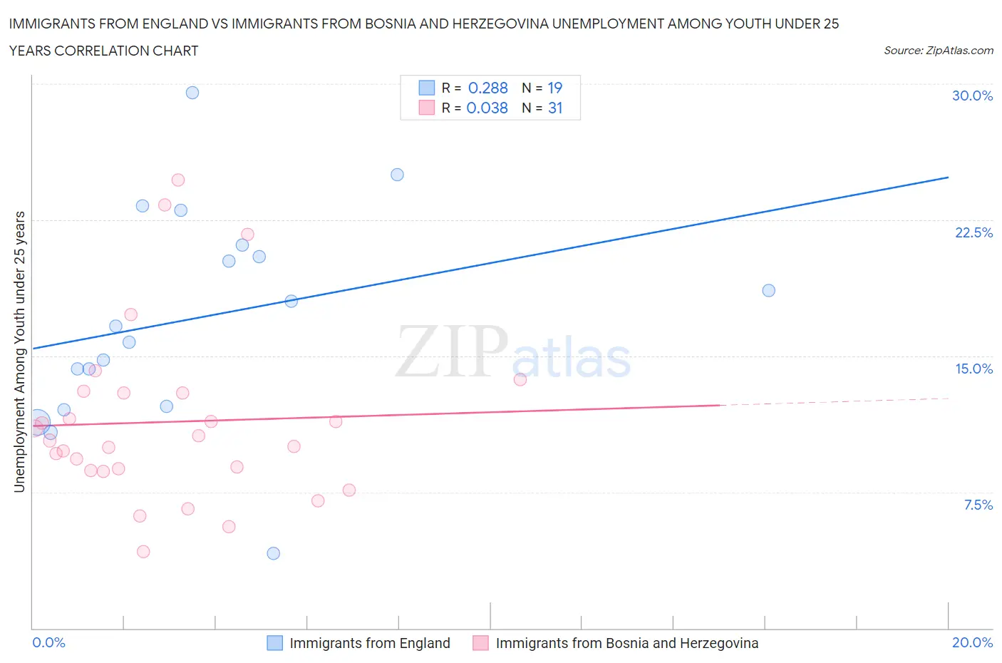 Immigrants from England vs Immigrants from Bosnia and Herzegovina Unemployment Among Youth under 25 years