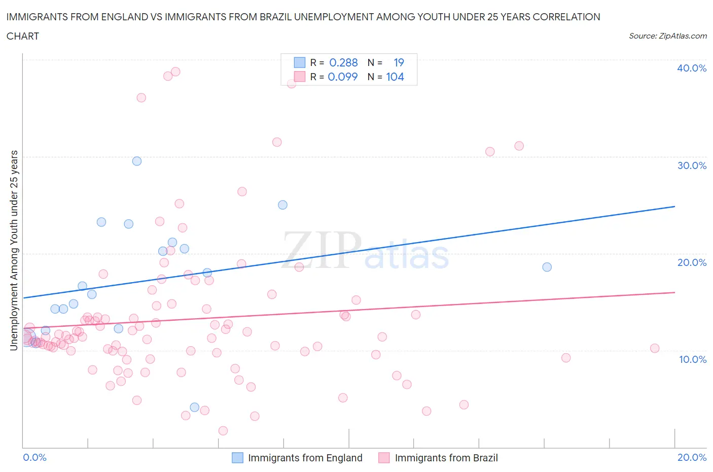 Immigrants from England vs Immigrants from Brazil Unemployment Among Youth under 25 years