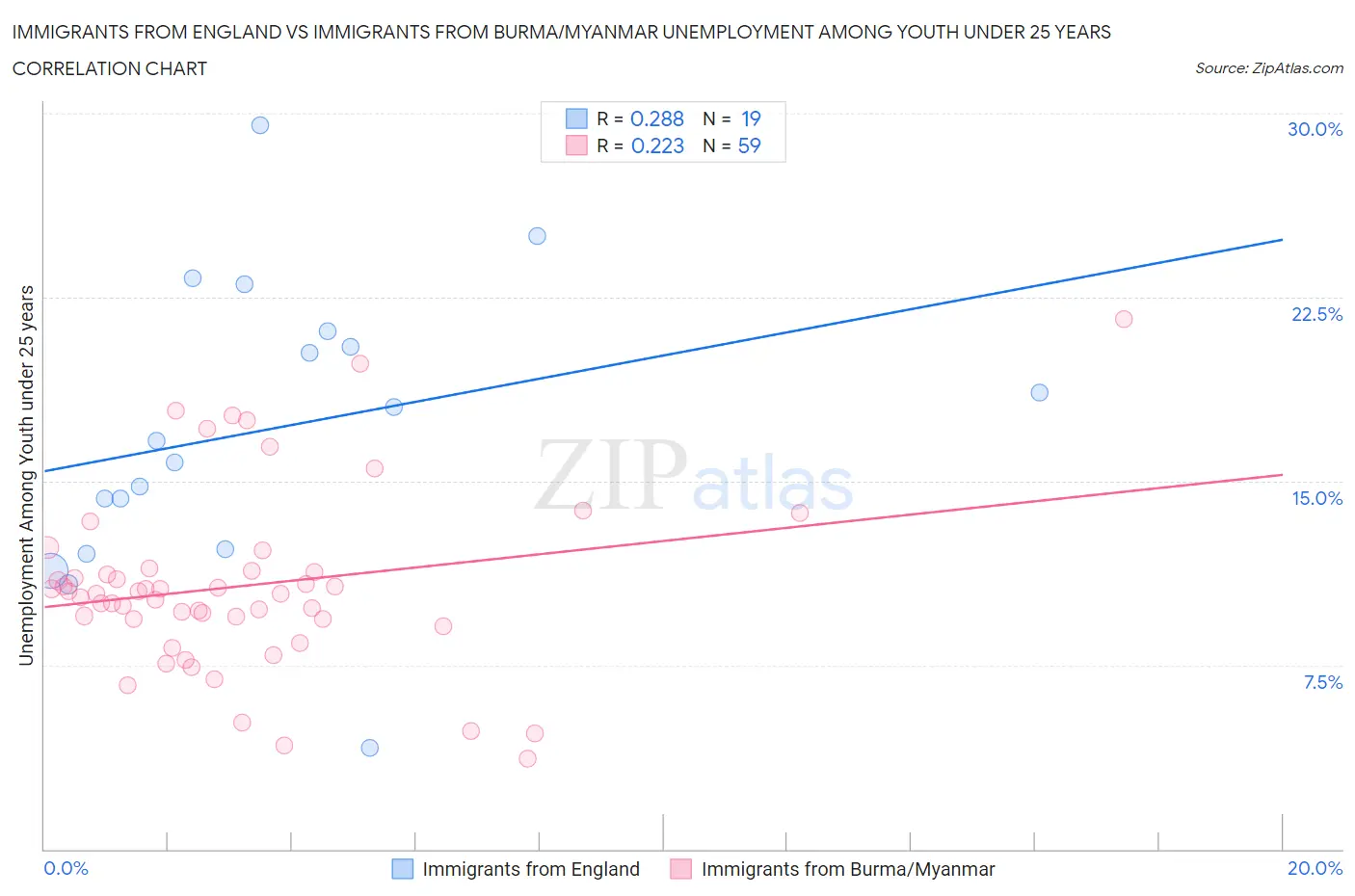 Immigrants from England vs Immigrants from Burma/Myanmar Unemployment Among Youth under 25 years