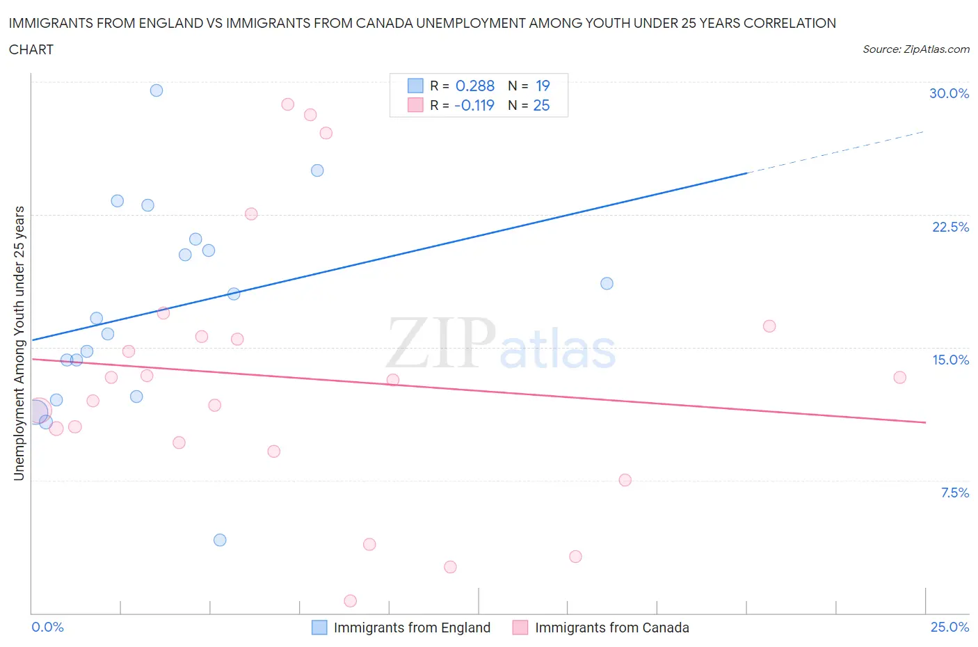 Immigrants from England vs Immigrants from Canada Unemployment Among Youth under 25 years