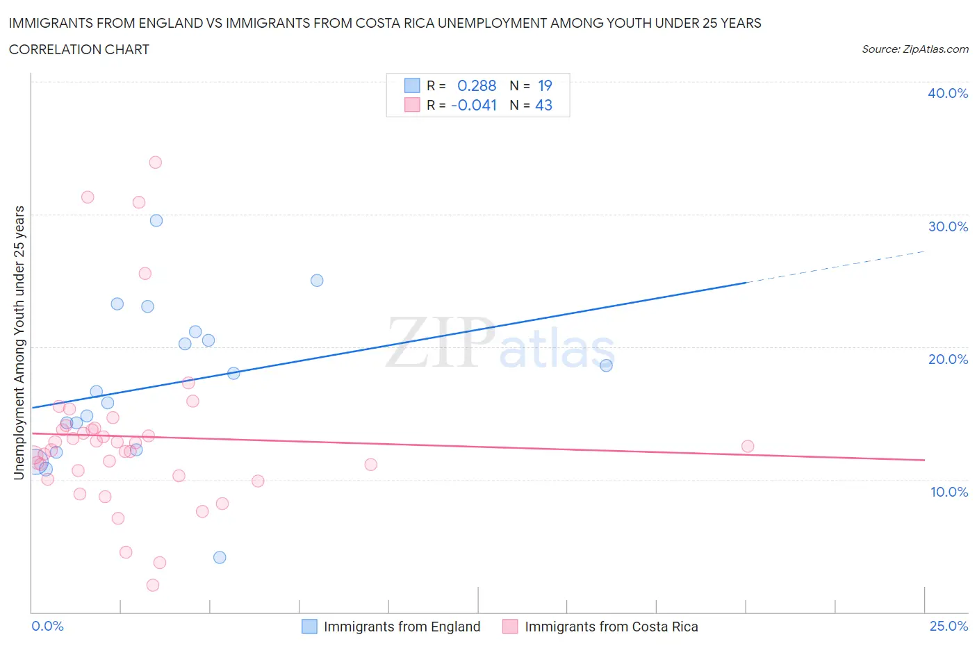 Immigrants from England vs Immigrants from Costa Rica Unemployment Among Youth under 25 years