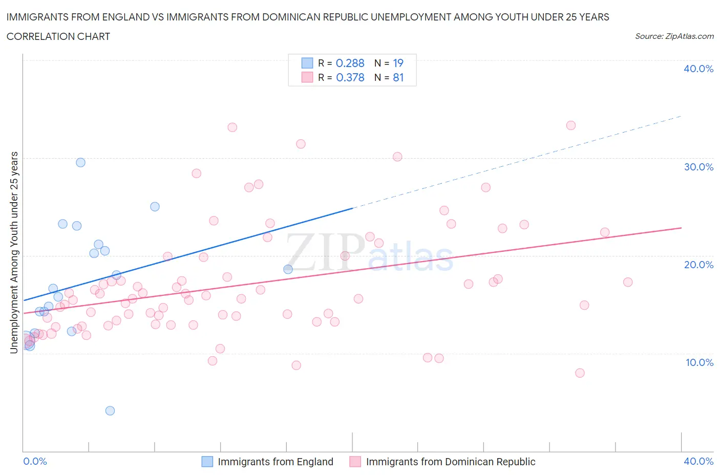 Immigrants from England vs Immigrants from Dominican Republic Unemployment Among Youth under 25 years
