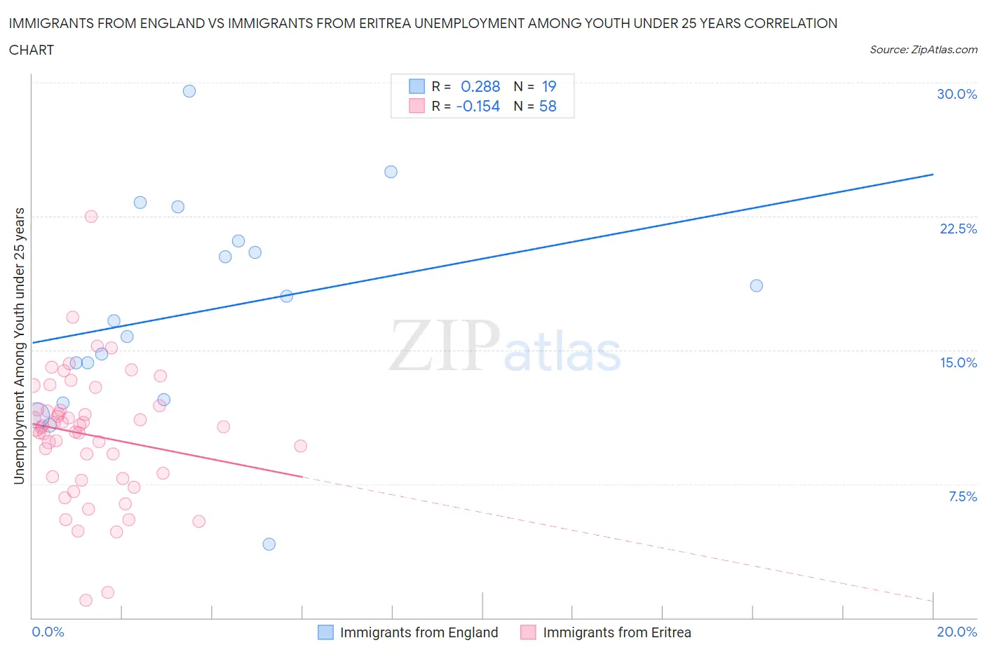 Immigrants from England vs Immigrants from Eritrea Unemployment Among Youth under 25 years