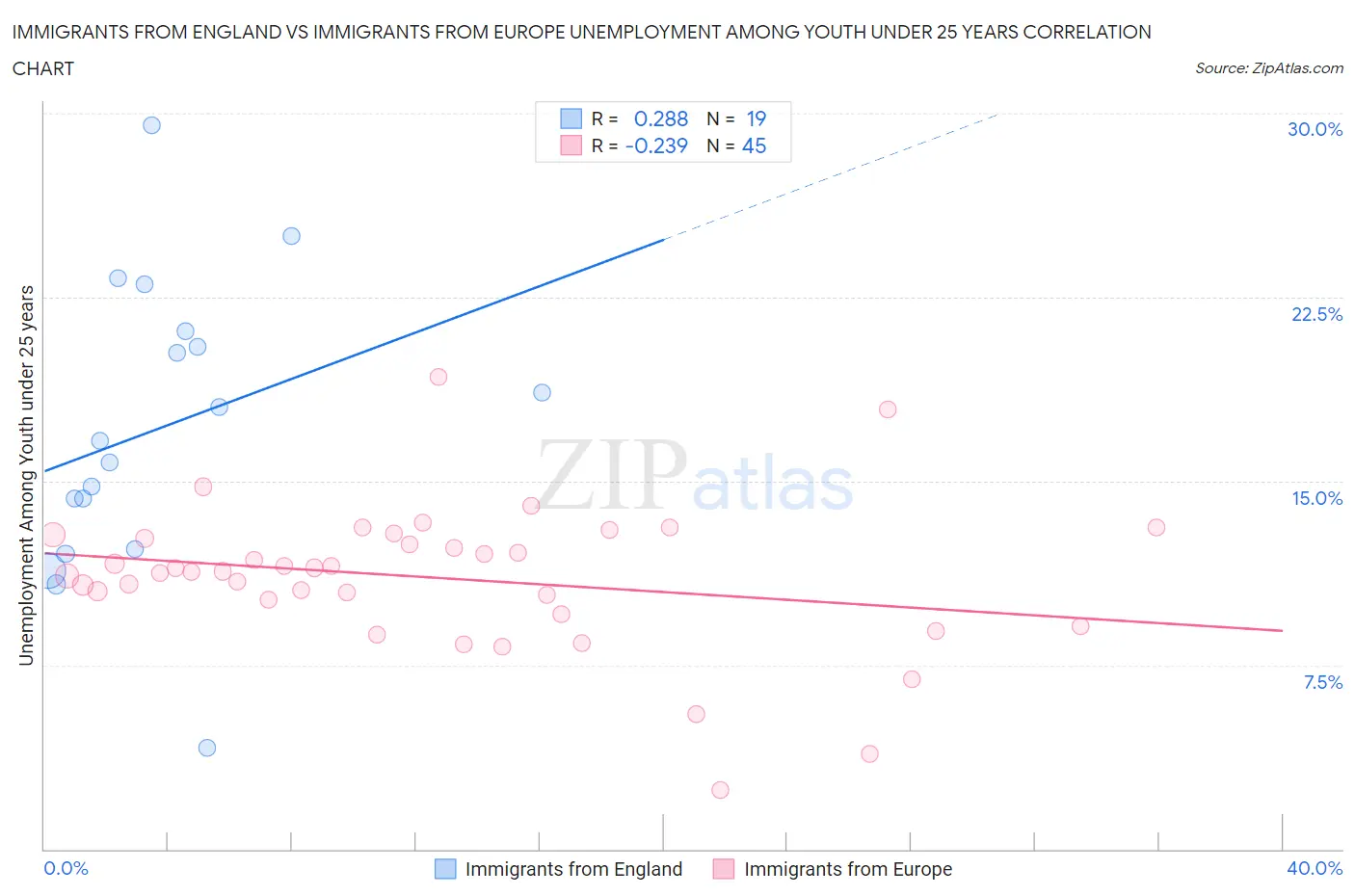 Immigrants from England vs Immigrants from Europe Unemployment Among Youth under 25 years