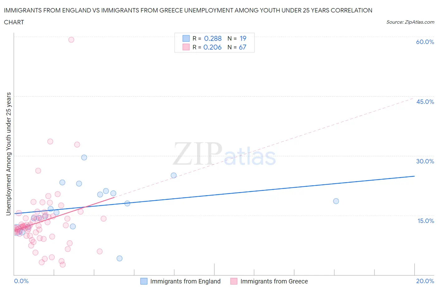 Immigrants from England vs Immigrants from Greece Unemployment Among Youth under 25 years