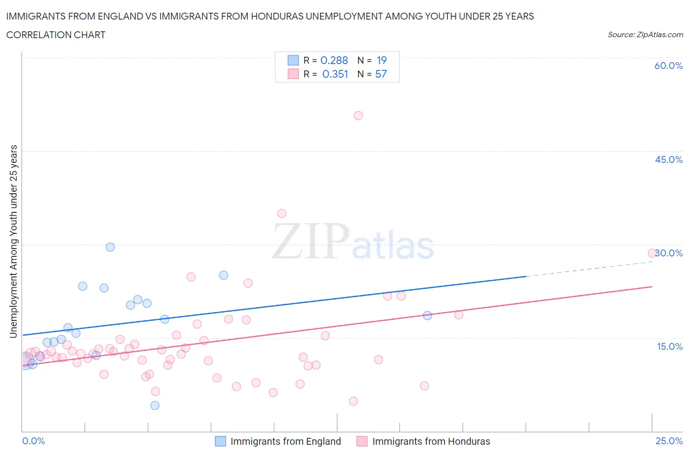 Immigrants from England vs Immigrants from Honduras Unemployment Among Youth under 25 years