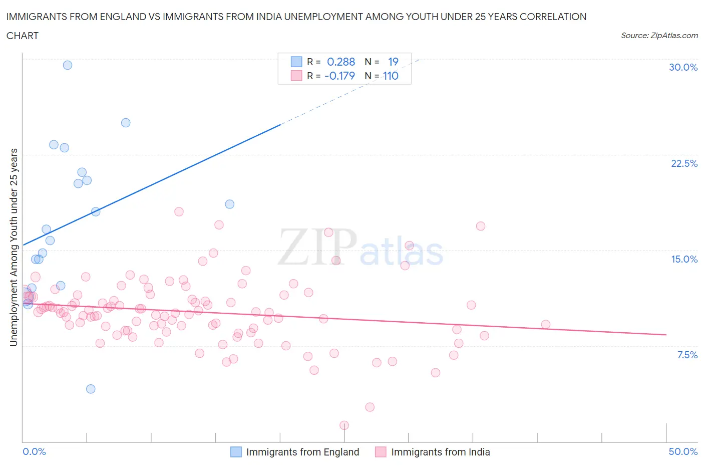 Immigrants from England vs Immigrants from India Unemployment Among Youth under 25 years