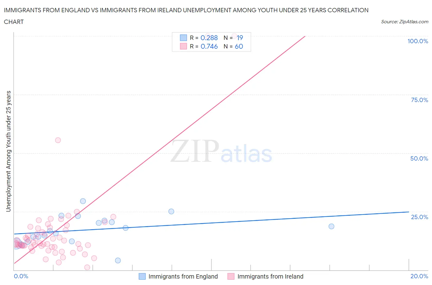 Immigrants from England vs Immigrants from Ireland Unemployment Among Youth under 25 years