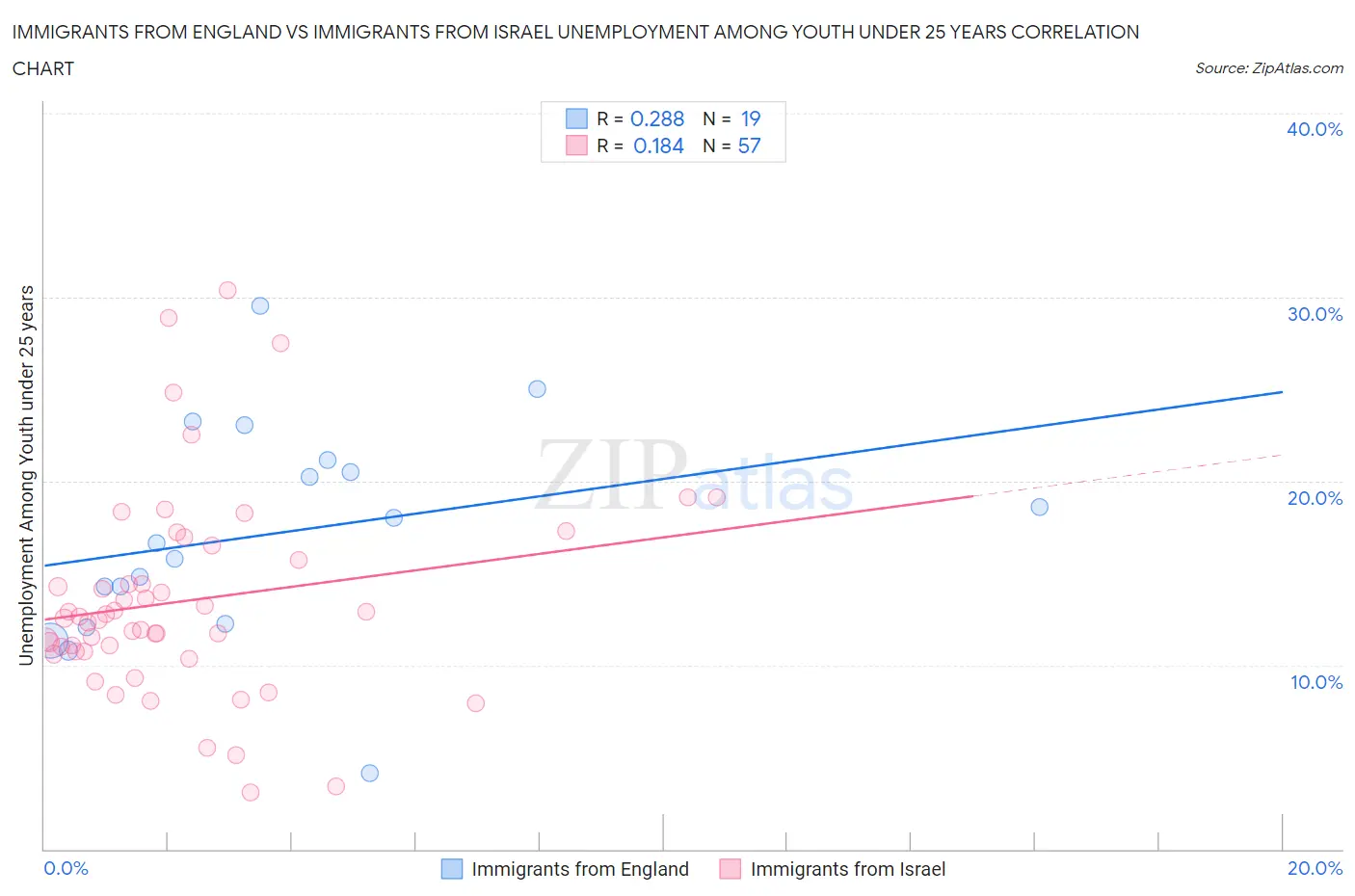Immigrants from England vs Immigrants from Israel Unemployment Among Youth under 25 years
