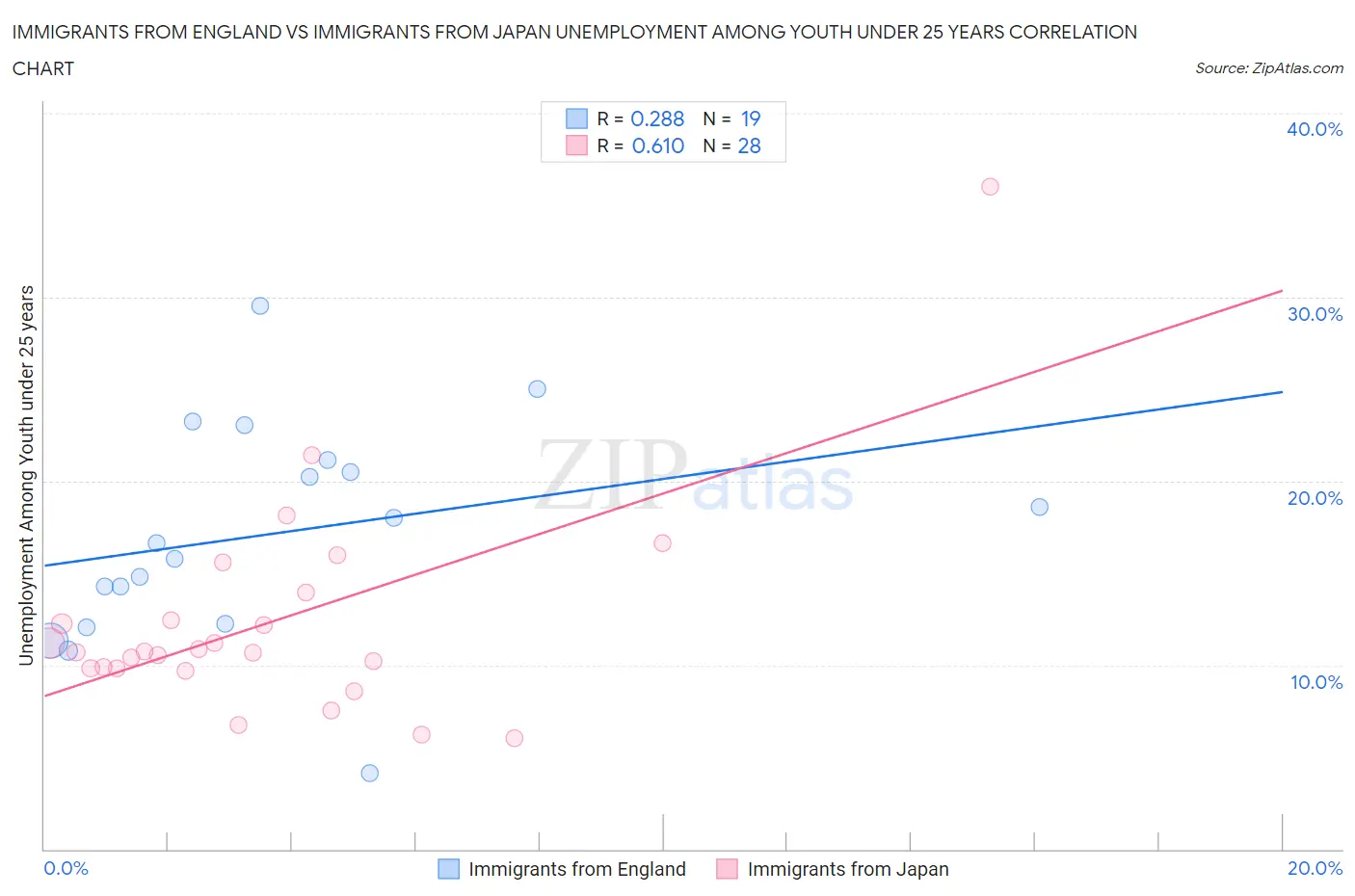 Immigrants from England vs Immigrants from Japan Unemployment Among Youth under 25 years