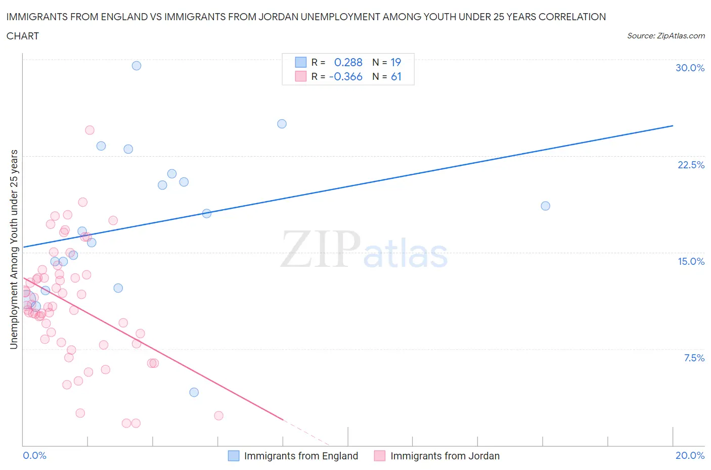 Immigrants from England vs Immigrants from Jordan Unemployment Among Youth under 25 years