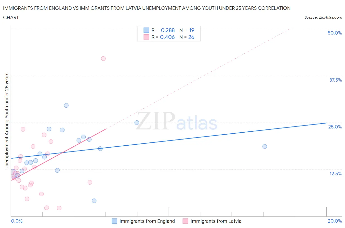 Immigrants from England vs Immigrants from Latvia Unemployment Among Youth under 25 years