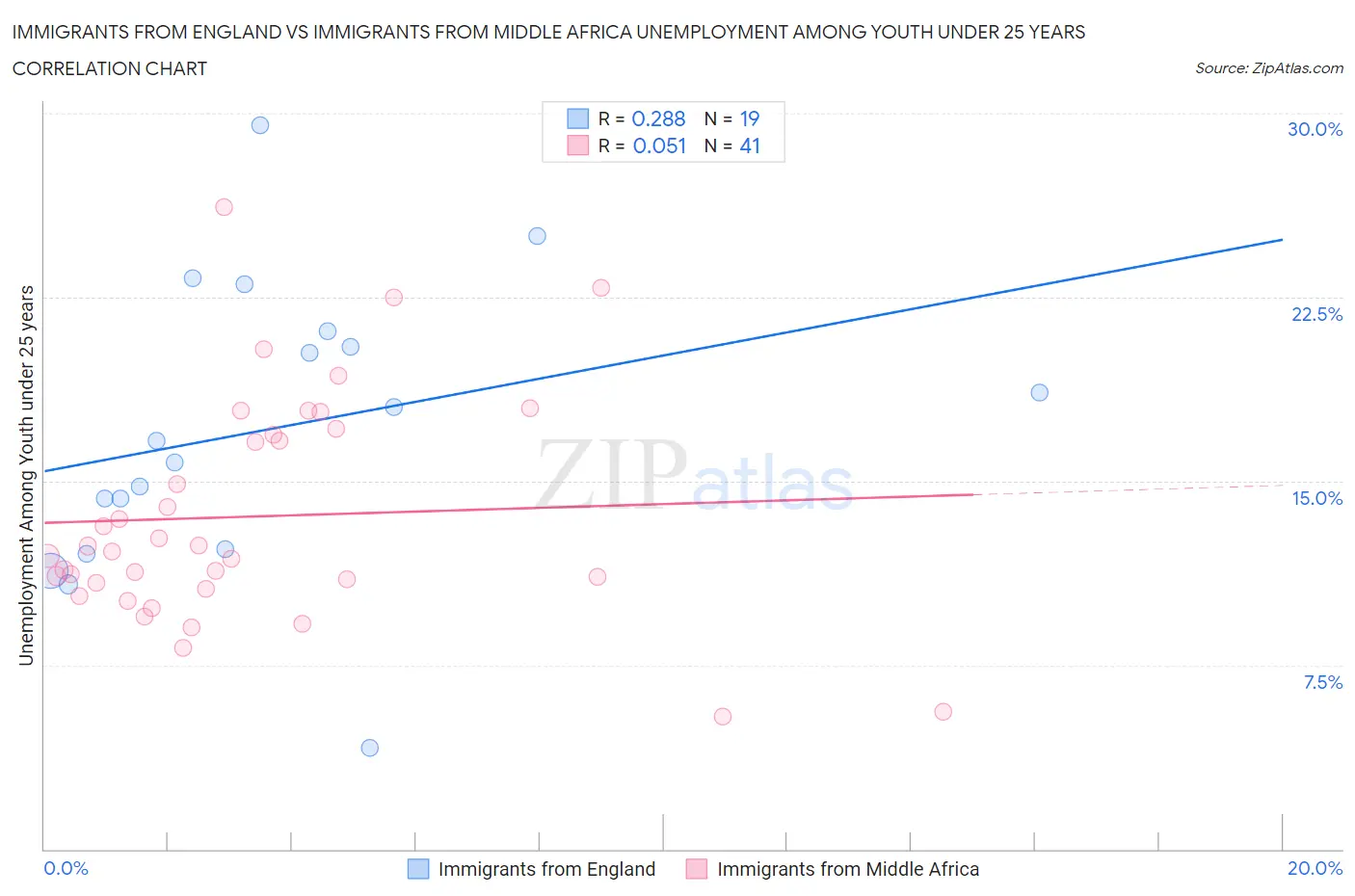 Immigrants from England vs Immigrants from Middle Africa Unemployment Among Youth under 25 years