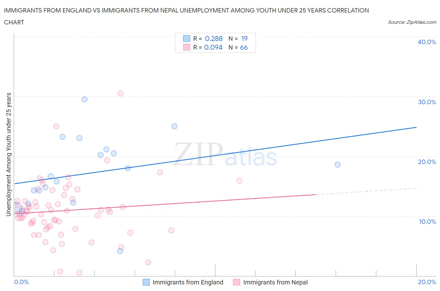 Immigrants from England vs Immigrants from Nepal Unemployment Among Youth under 25 years