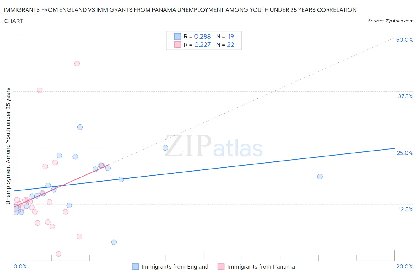 Immigrants from England vs Immigrants from Panama Unemployment Among Youth under 25 years