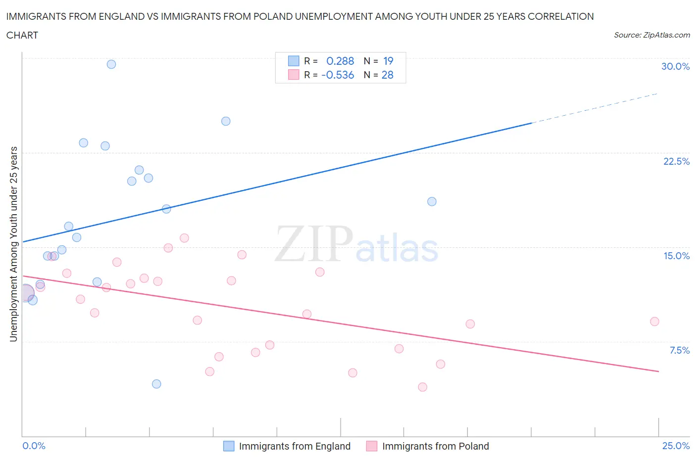 Immigrants from England vs Immigrants from Poland Unemployment Among Youth under 25 years