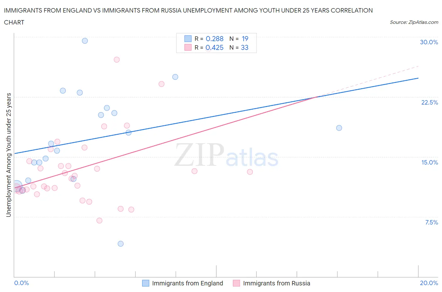 Immigrants from England vs Immigrants from Russia Unemployment Among Youth under 25 years