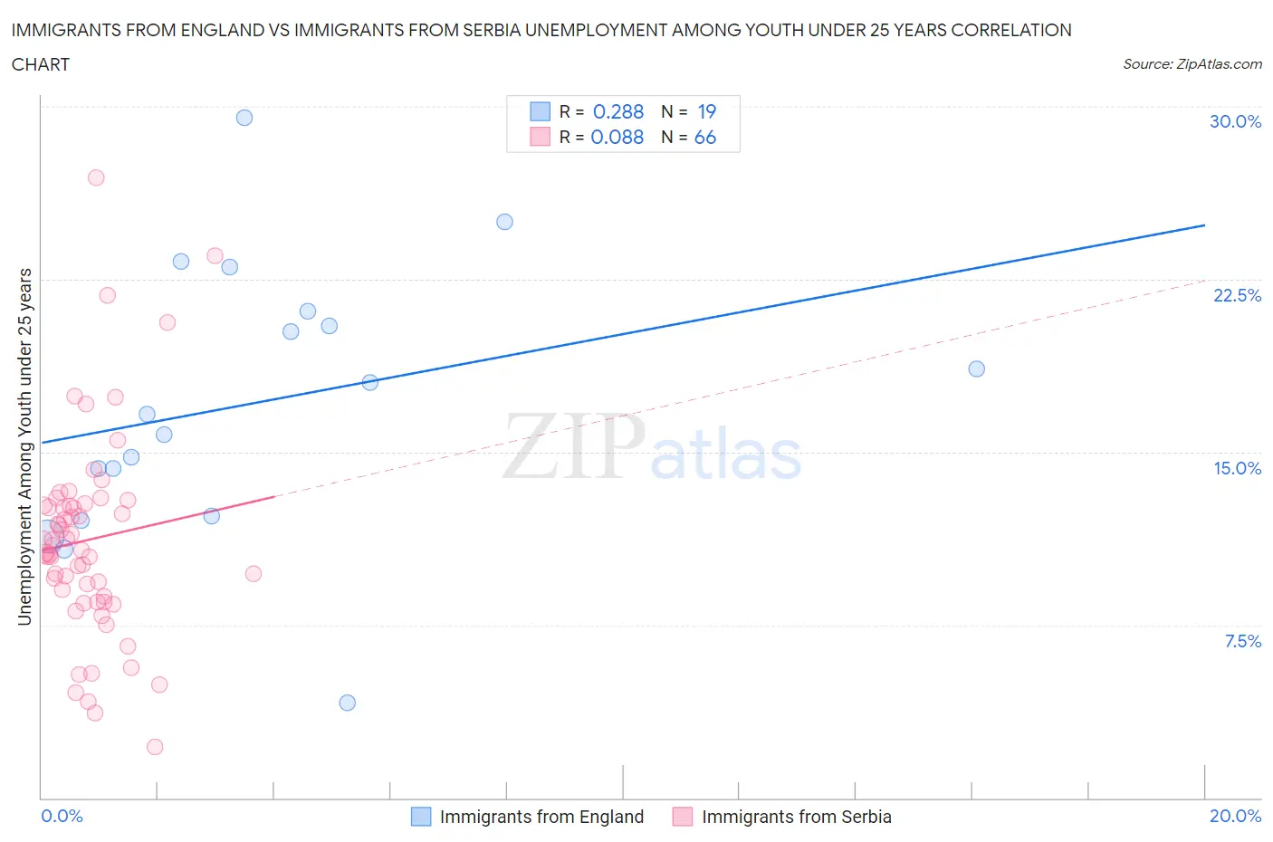 Immigrants from England vs Immigrants from Serbia Unemployment Among Youth under 25 years