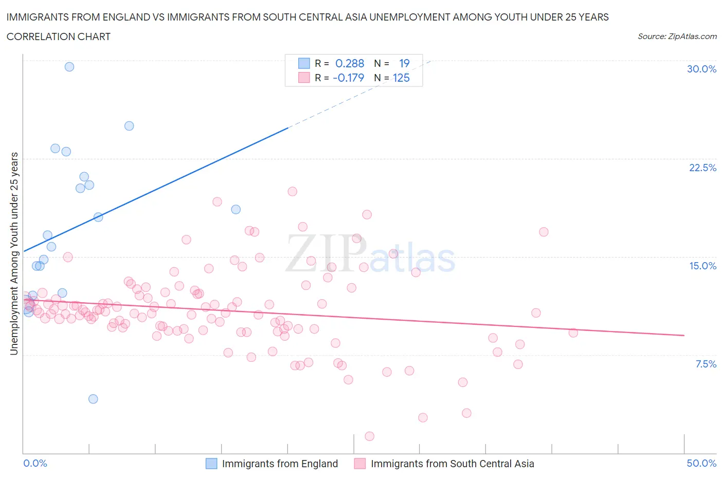 Immigrants from England vs Immigrants from South Central Asia Unemployment Among Youth under 25 years