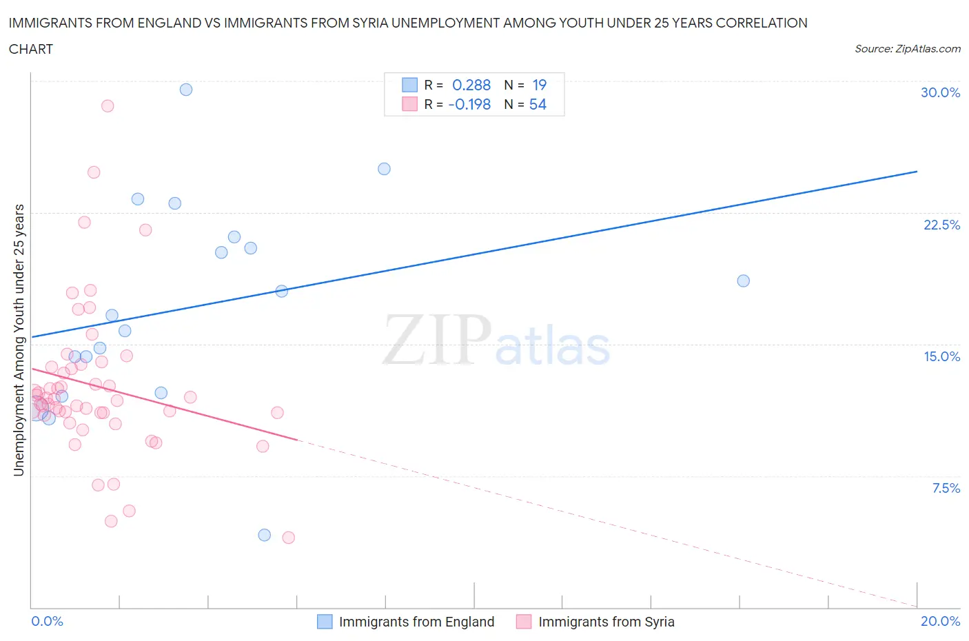 Immigrants from England vs Immigrants from Syria Unemployment Among Youth under 25 years