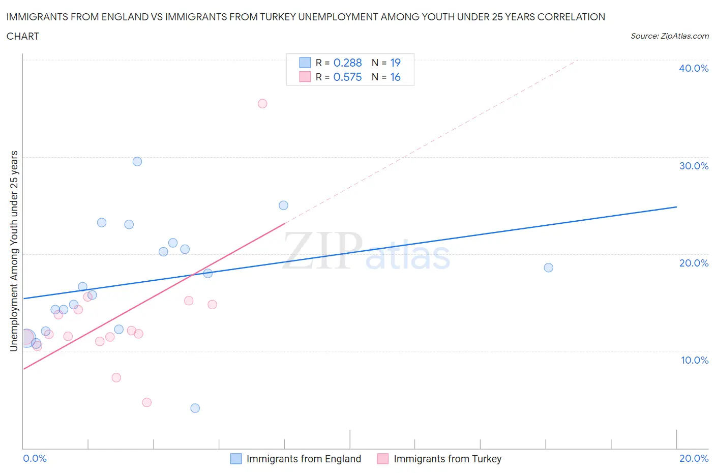 Immigrants from England vs Immigrants from Turkey Unemployment Among Youth under 25 years
